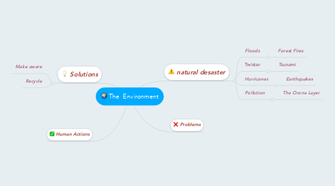Mind Map: The  Environment