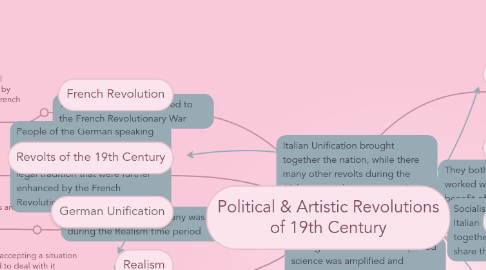 Mind Map: Political & Artistic Revolutions of 19th Century