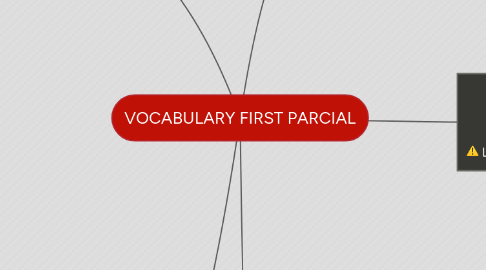 Mind Map: VOCABULARY FIRST PARCIAL