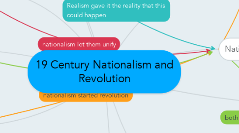 Mind Map: 19 Century Nationalism and Revolution