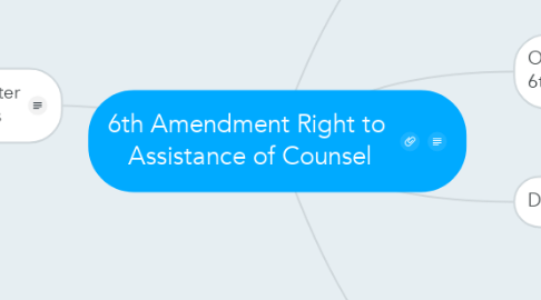 Mind Map: 6th Amendment Right to  Assistance of Counsel