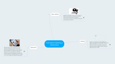 Mind Map: Conceptos (Sexting y sextorsión)