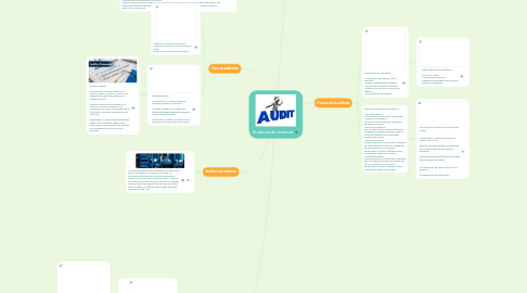 Mind Map: Auditoria de sistemas