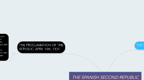 Mind Map: THE SPANISH SECOND REPUBLIC