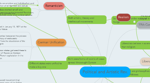 Mind Map: Political and Artistic Rev.