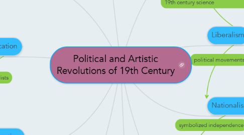Mind Map: Political and Artistic Revolutions of 19th Century