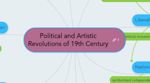 Mind Map: Political and Artistic Revolutions of 19th Century