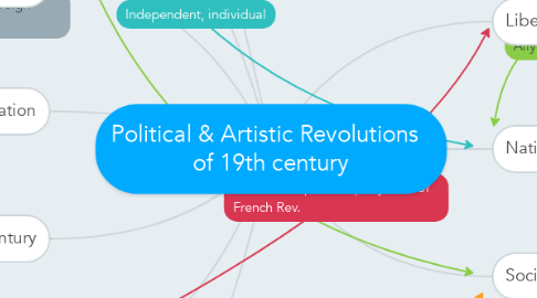 Mind Map: Political & Artistic Revolutions   of 19th century