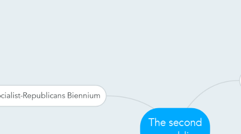 Mind Map: The second republic