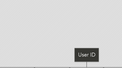 Mind Map: User ID