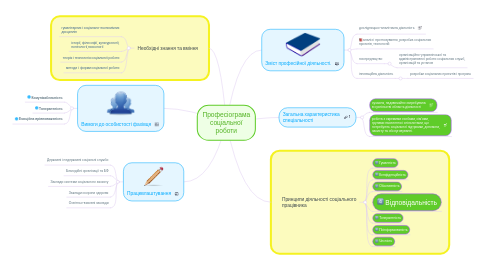 Mind Map: Професіограма соціальної роботи