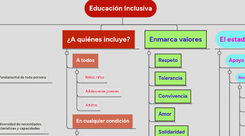 Mind Map: Educación Inclusiva