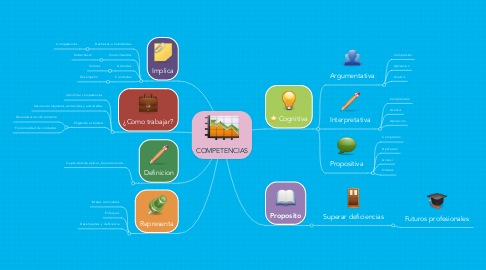 Mind Map: COMPETENCIAS