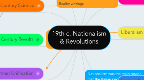 Mind Map: 19th c. Nationalism & Revolutions