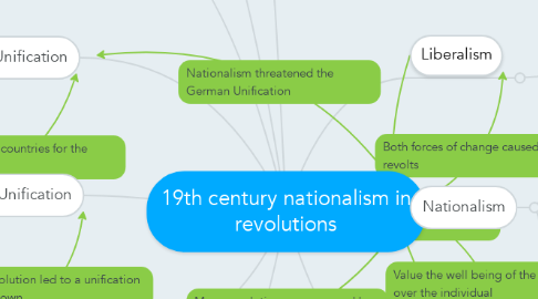 Mind Map: 19th century nationalism in revolutions