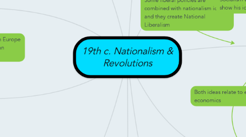 Mind Map: 19th c. Nationalism & Revolutions