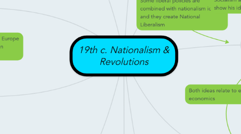 Mind Map: 19th c. Nationalism & Revolutions