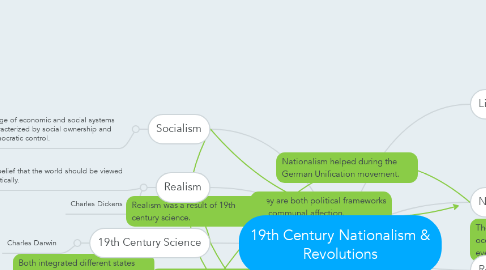Mind Map: 19th Century Nationalism & Revolutions