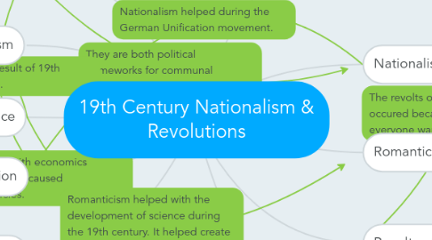 Mind Map: 19th Century Nationalism & Revolutions