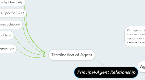 Mind Map: Principal-Agent Relationship