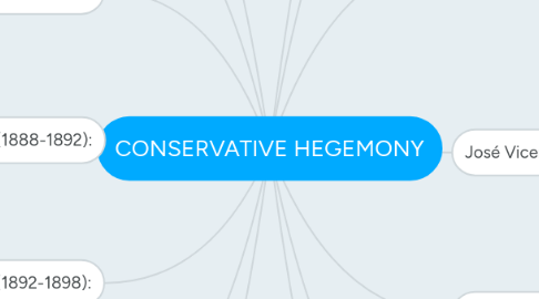 Mind Map: CONSERVATIVE HEGEMONY