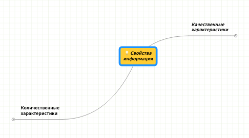 Mind Map: Свойства информации