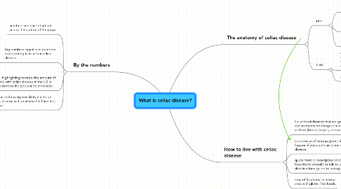 Mind Map: What is celiac disease?