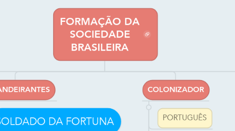 Mind Map: FORMAÇÃO DA SOCIEDADE BRASILEIRA