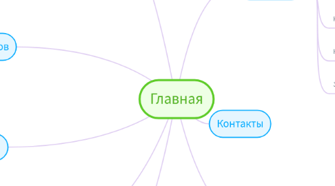Mind Map: Главная