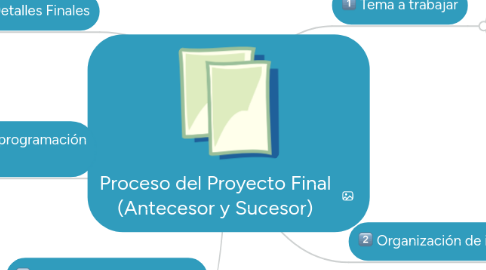 Mind Map: Proceso del Proyecto Final (Antecesor y Sucesor)