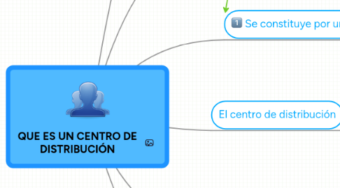 Mind Map: QUE ES UN CENTRO DE DISTRIBUCIÓN