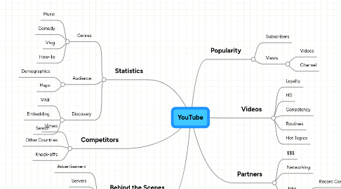 Mind Map: YouTube