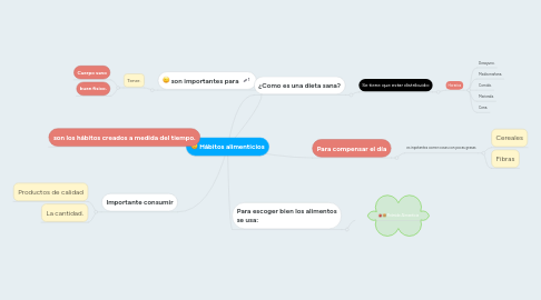 Mind Map: Hábitos alimenticios