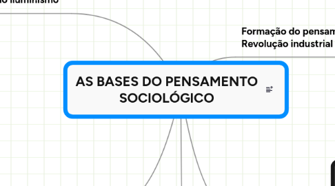 Mind Map: AS BASES DO PENSAMENTO SOCIOLÓGICO