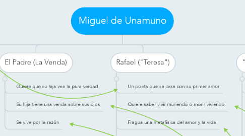Mind Map: Miguel de Unamuno