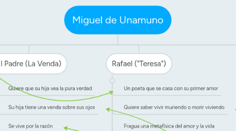 Mind Map: Miguel de Unamuno