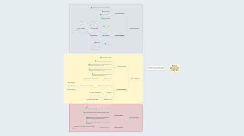 Mind Map: Base do pensamento sociológico