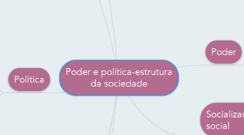 Mind Map: Poder e política-estrutura da sociedade
