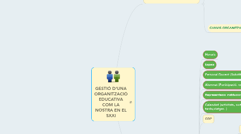 Mind Map: GESTIÓ D'UNA ORGANITZACIÓ EDUCATIVA COM LA NOSTRA EN EL SXXI