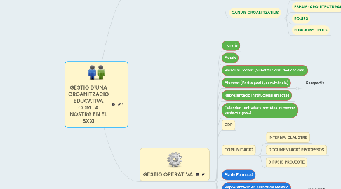 Mind Map: GESTIÓ D'UNA ORGANITZACIÓ EDUCATIVA COM LA NOSTRA EN EL SXXI