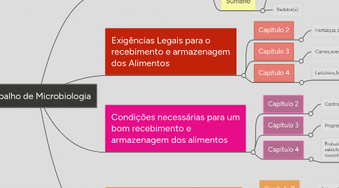 Mind Map: Trabalho de Microbiologia