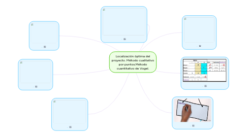 Mind Map: Localización óptima del proyecto. Método cualitativo por puntos.Método cuantitativo de Vogel.