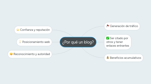 Mind Map: ¿Por qué un blog?