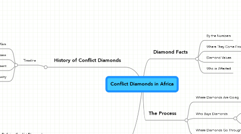 Mind Map: Conflict Diamonds in Africa