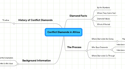 Mind Map: Conflict Diamonds in Africa