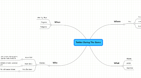 Mind Map: Twitter During The Game