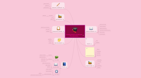 Mind Map: Constructivismo y Evaluación Psicoeducativa.