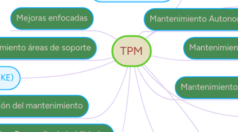 Mind Map: TPM