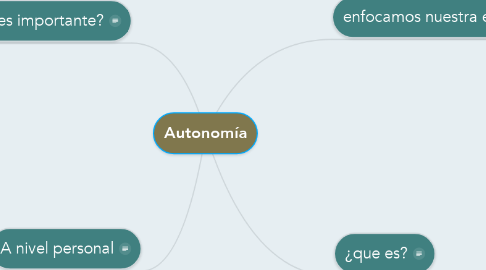 Mind Map: Autonomía