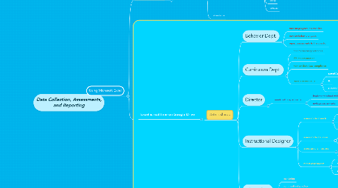 Mind Map: Data Collection, Assessments, and Reporting